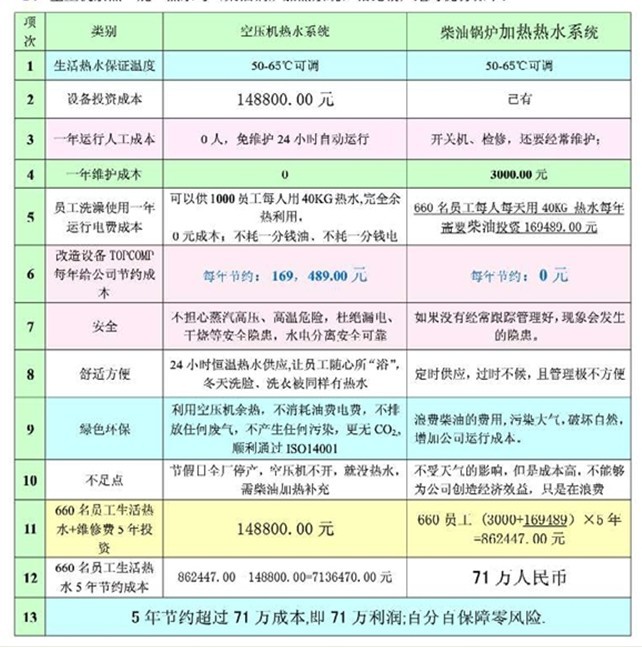 空压机余热“烧”热水与柴油锅炉加热系统相比