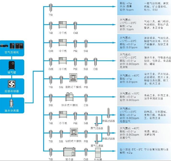 石大冷冻式干燥机系统配置图